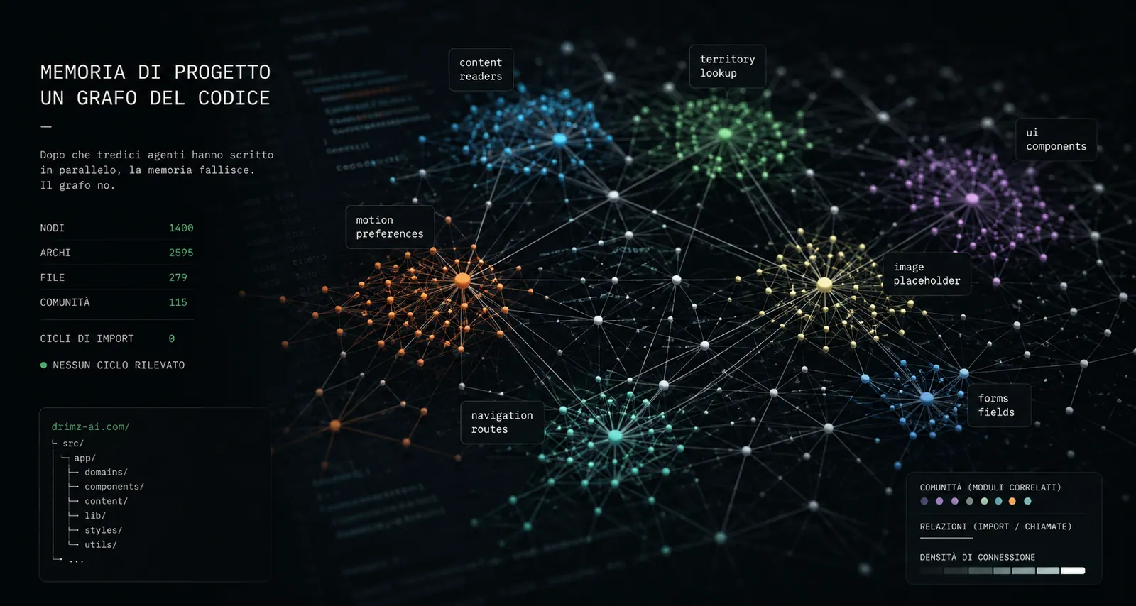 Immagine di apertura dell'articolo Un grafo del codice come memoria di progetto