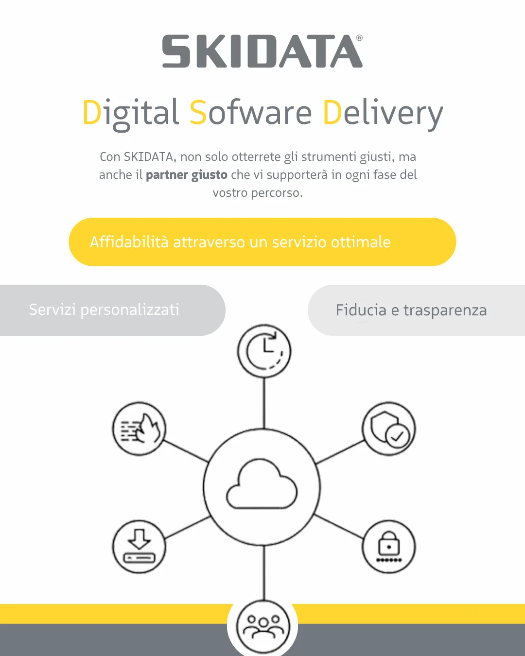 Schema del Digital Software Delivery di SKIDATA, con il servizio al centro e le sue componenti attorno